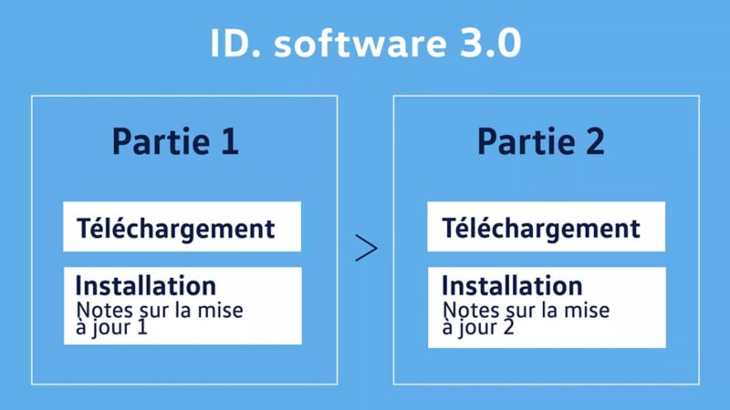Mise à jour du logiciel ID. 3.0 | Volkswagen Luxembourg