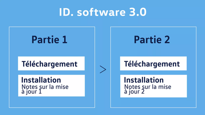 Visualisation des phases de la mise à jour Over-the-Air