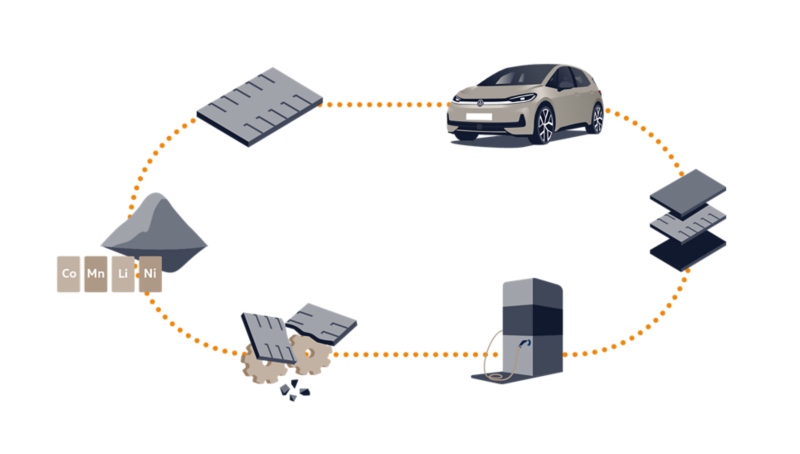 Illustration eines Batterie-Lebenszyklus der VW Elektrofahrzeug-Batterie inklusive Recycling.