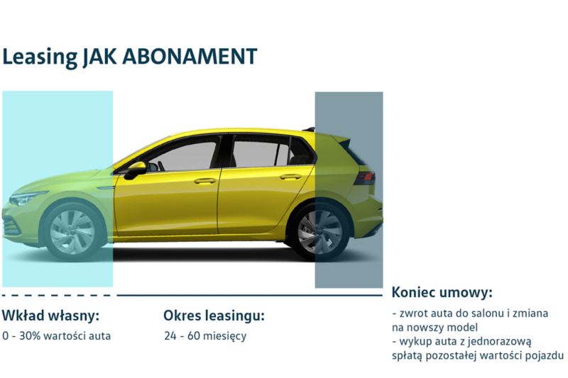 Leasing jak abonament