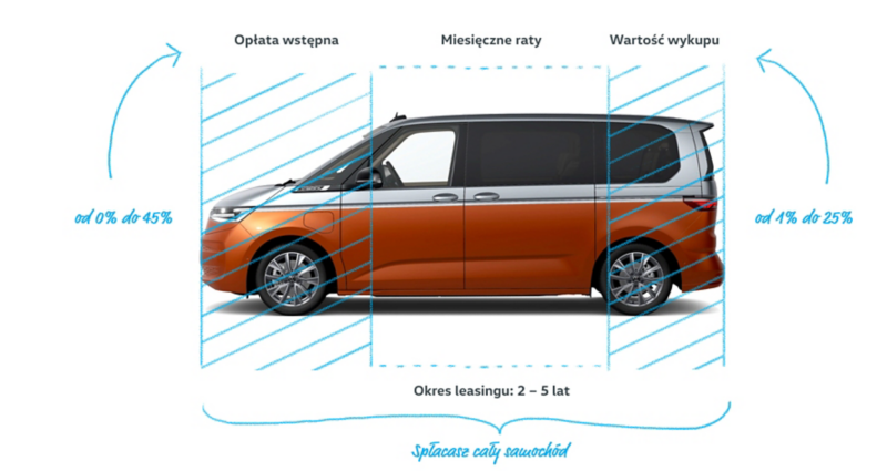 Schemat pokazujący finansowanie Nowego Multivana w CarePort Leasing