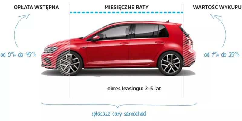 Easybuy: Leasing Samochodowy Dla Firm Z Wykupem 1% | Volkswagen