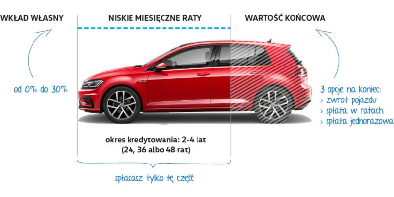 Samochód Na Kredyt W Easydrive I Easybuy | Volkswagen
