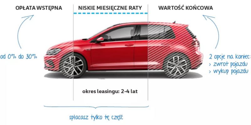 Oferta leasingowa dla firm Volkswagen