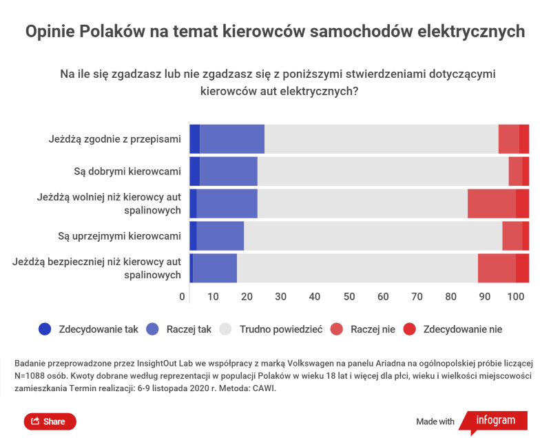 Opinie Polakow na temat kierowcow samochodow elektrycznych