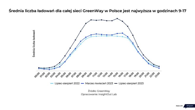 Średnia liczzba ładowań dla całej sieci GreenWay