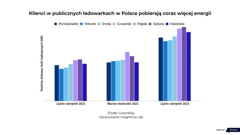 Klienci w publicznych ładowarkach w Polsce