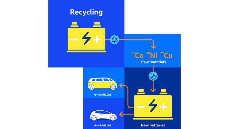 An illustrated flow chart with a battery, raw materials, a new battery, an ID.Buzz, and an ID.4