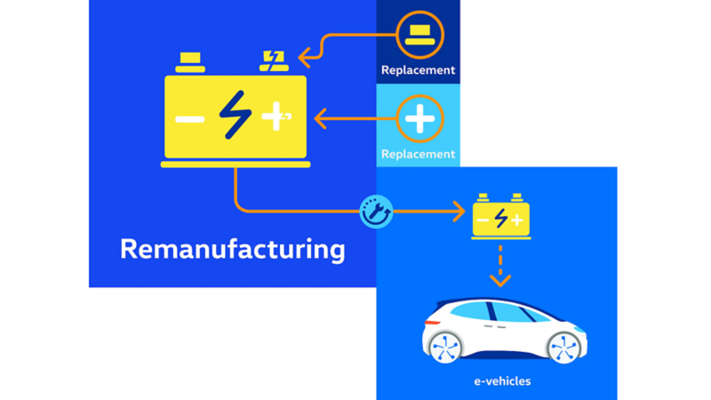 An illustrated flow chart with a broken battery, replacement parts, a fixed battery, and an EV