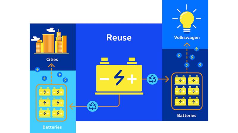 An illustrated flow chart with a battery, a group of batteries, cities, another group of batteries, and a lightbulb