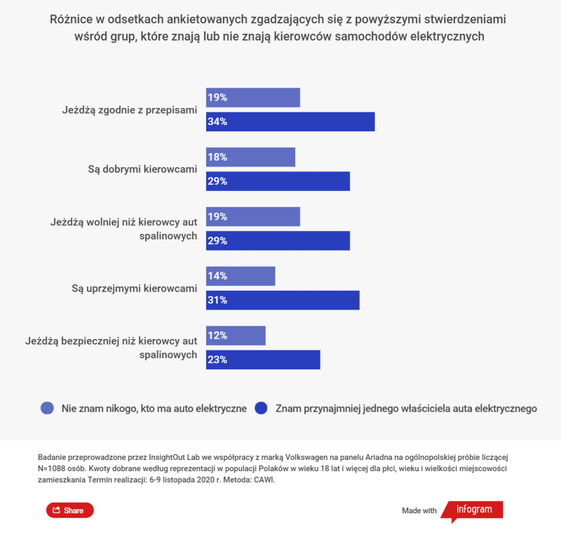 Różnice w pozytywnych odpowiedziach