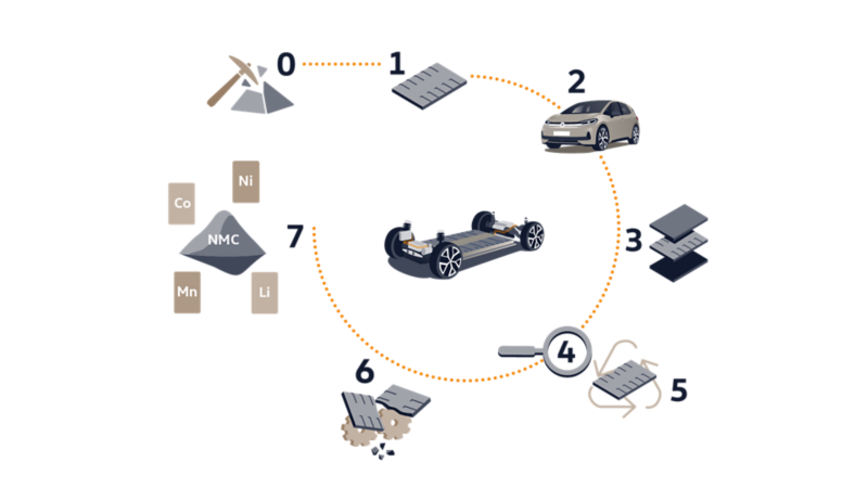 Illustration eines Batterie-Lebenszyklus der VW Elektrofahrzeug-Batterie inklusive Recycling.