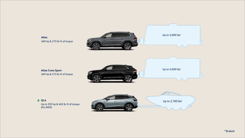 Infographic showing towing capacities of new SUVs: Atlas and Atlas Cross Sport up to 5,000 lbs, ID.4 Pro S AWD up to 2,700 lbs.