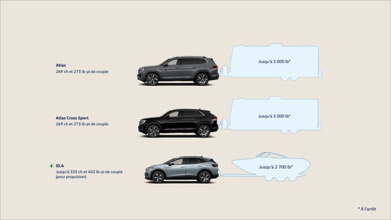 Infographie montrant les capacités de remorquage des nouveaux SUV : Atlas et Atlas Cross Sport jusqu’à 5 000 lb, ID.4 Pro S AWD jusqu’à 2 700 lb.