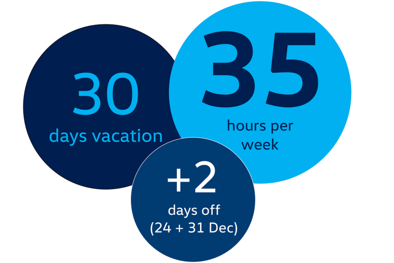 Figures in Volkswagen Design: 30 days vacation, 35 hours per week and 2 extra days of on 24 and 31 December