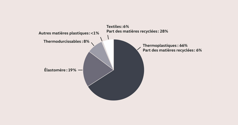 Pourcentage des matériaux recyclés utilisés dans la VW ID.4 – Recyclage