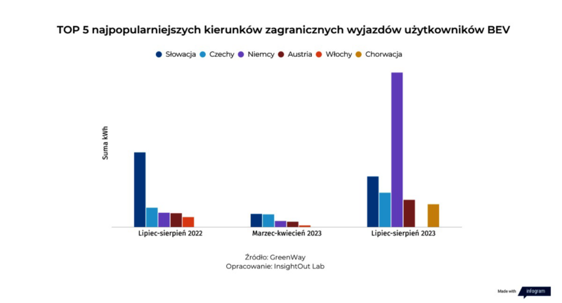 Top 5 najpopularniejszych kierunków zagranicznych wyjazdów użytkowników BEV