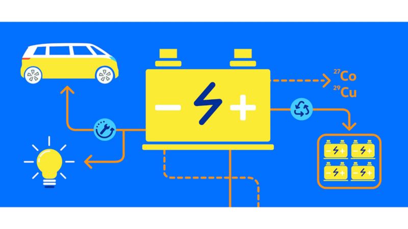 An illustrated flow chart with a battery, lightbulb, ID.Buzz, a group of batteries, and raw materials