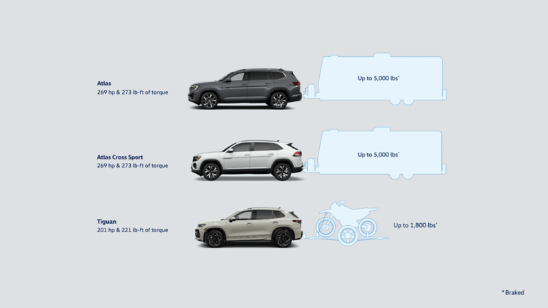 Volkswagen SUV towing comparison: Atlas (gray) and Atlas Cross Sport (white) both 269 hp, 273 lb-ft, tow up to 5,000 lbs; Tiguan (beige) 201 hp, 221 lb-ft, tow up to 1,800 lbs.