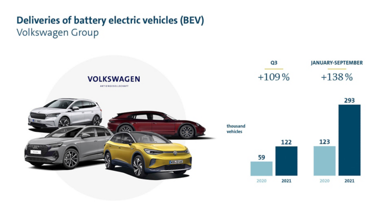 Volkswagen Group - Ραβδόγραμμα αύξησης πωλήσεων ηλεκτρικών αυτοκινήτων για το 3ο τρίμηνο του 2021.