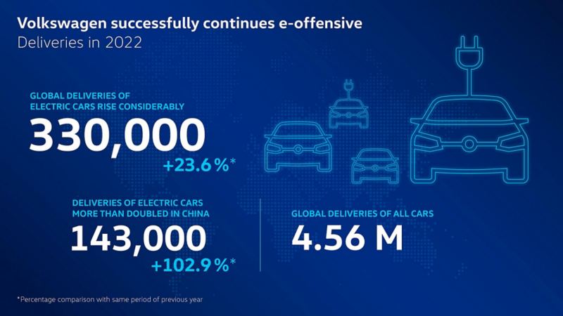 Γράφημα που δείχνει την αύξηση της παράδοσης στα ηλεκτρικά αυτοκίνητα της Volkswagen