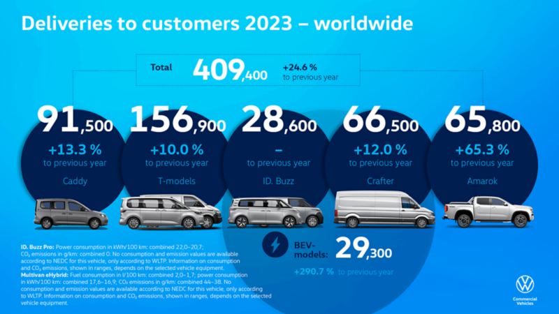 Γράφημα που δείχνει την αύξηση της παράδοσης στα Επαγγελματικά Οχήματα Volkswagen το 2023