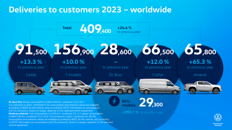 Γράφημα που δείχνει την αύξηση της παράδοσης στα Επαγγελματικά Οχήματα Volkswagen το 2023
