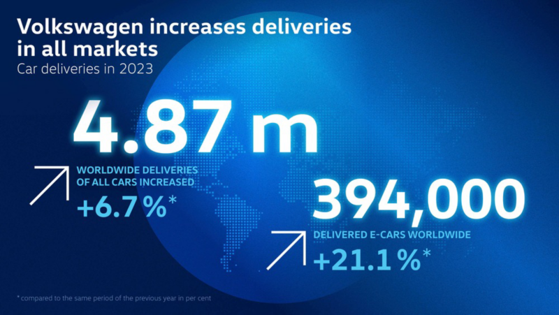 Γράφημα που δείχνει την αύξηση των πωλήσεων στα επιβατικά αυτοκίνητα της Volkswagen το 2023