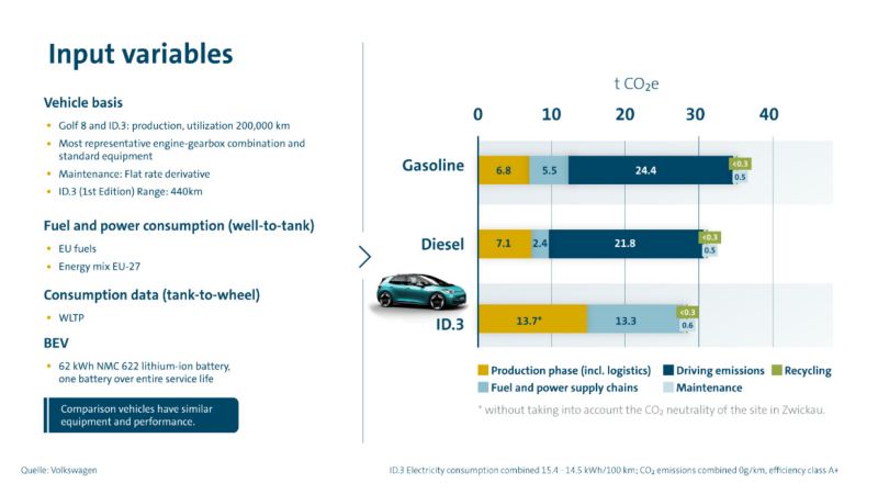 Jämförelse av CO2-balansen för el-, diesel- respektive bensindrivna bilar i den europeiska kompaktklassen