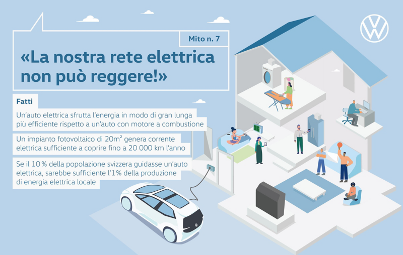 Mito n. 7 «La nostra rete elettrica non può reggere!»