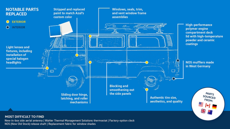 Infographic illustrating and describing mechanical parts for the restoration of a 1980s Volkswagen bus