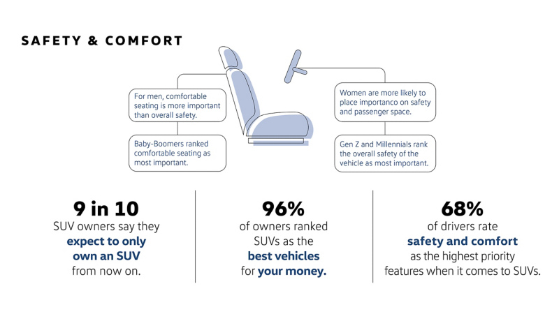 El gráfico muestra la importancia de la seguridad y comodidad de los conductores de diferentes edades y géneros, así como reflexiones sobre la seguridad y comodidad de los SUV. 