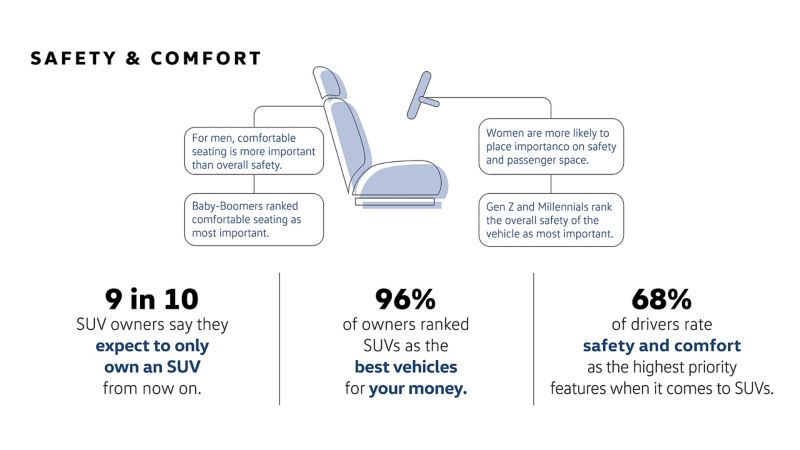 The graphic depicts importance of safety and comfort different age and gender drivers, as well as thoughts on SUV safety and comfort. 