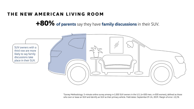 El gráfico representa el auto como una sala de estar donde las familias tienen conversaciones importantes. 