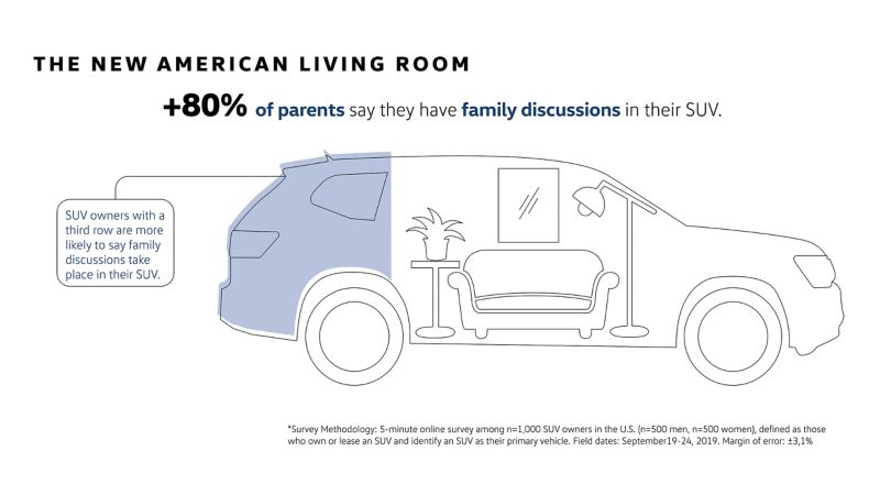 The graphic depicts the car as a living room where families have important conversations. 