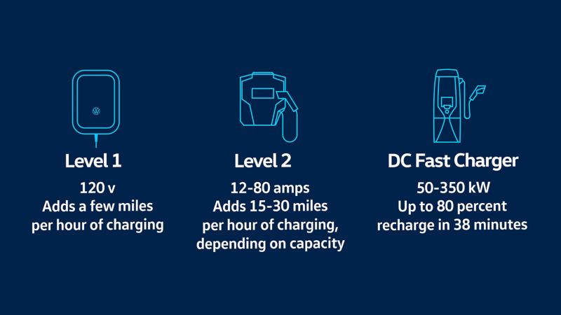 Charging levels - Level 1, Level 2, DC Fast Charging, etc