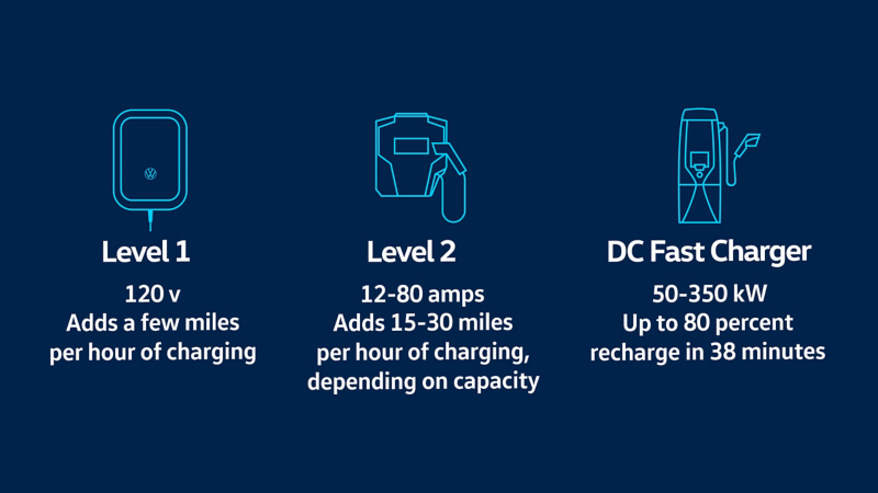 Graphic depicts the different types of chargers including Level 1, Level 2 and the DC Fast Charger along with their capabilities. 