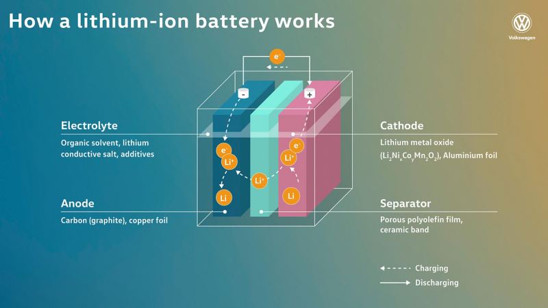 Graphic depicting how a lithium-ion battery and its components work.