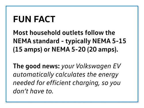 Home outlet standards used for electric vehicle charging.
