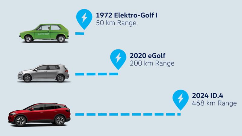 1972 Elektro-Golf 50 km range 2020 eGolf 200 km range 2024 ID.4 468 km range