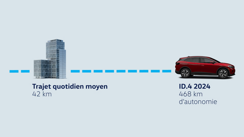 Trajet quotidien moyen 42 km ID.4 2024  468 km d’autonomie
