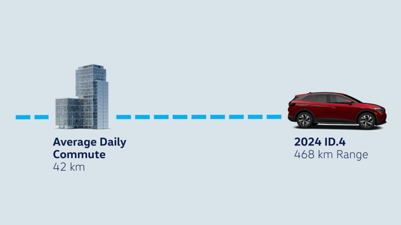 Average daily commute 42 km 2024 ID.4 468 range