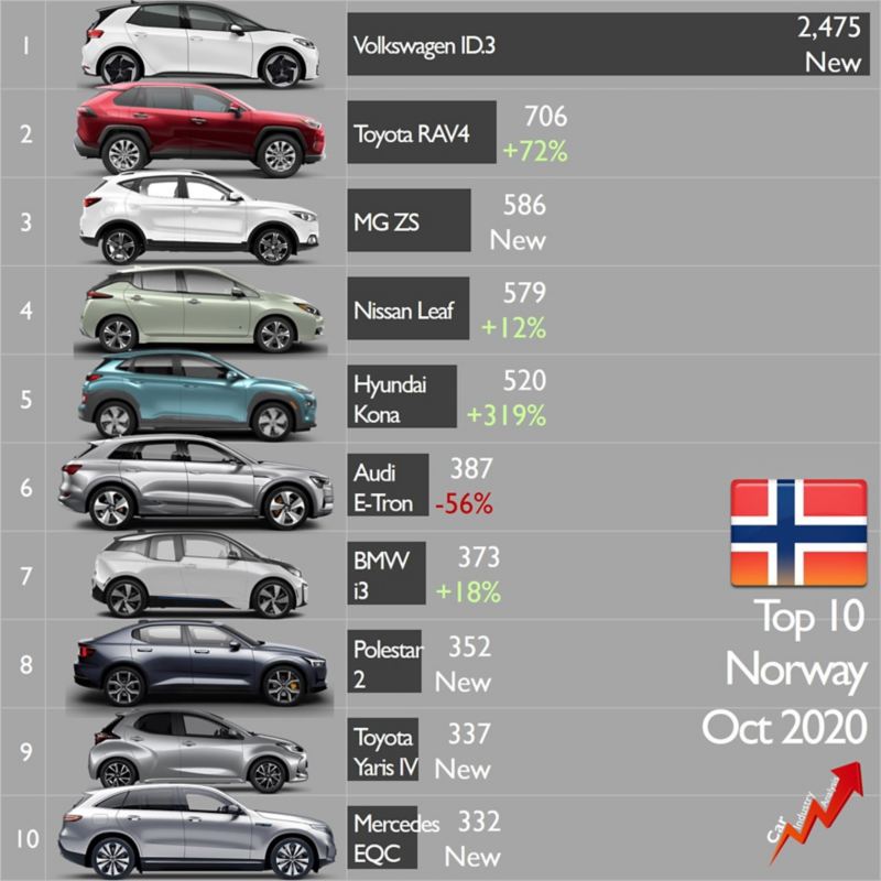 ventas id3 noruega