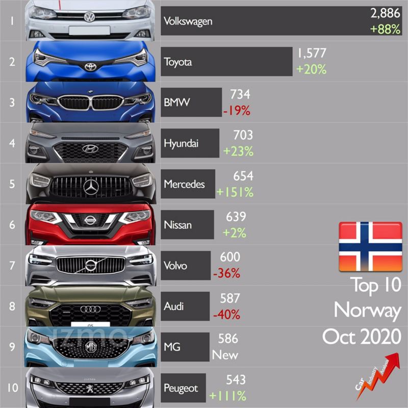 ventas volkswagen noruega