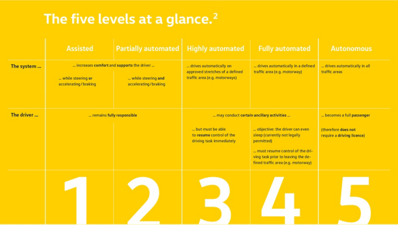 The five levels for autonomous driving at a glance