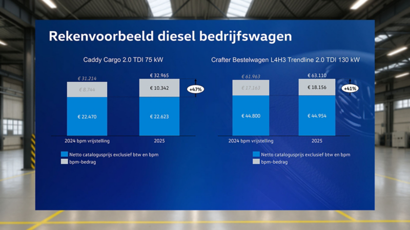 Rekenvoorbeeld diesel bedrijfswagen bpm