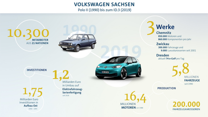 Volkswagen Sachsen