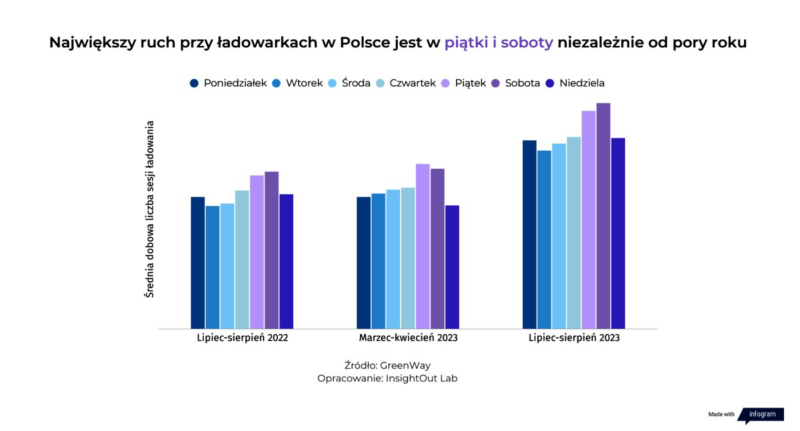 Najwiekszy ruch przy ładowarkach w Polsce