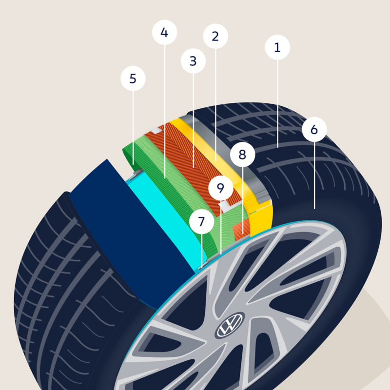 Illustration: Reifenschichten eines VW Autoreifens