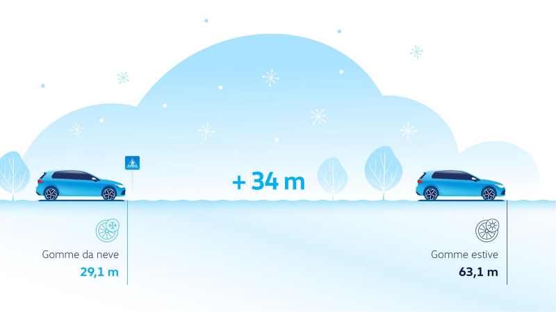 Illustrazione dello spazio di frenata su una superficie innevata.